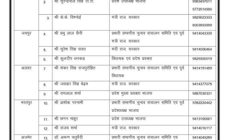 निकाय चुनाव में BJP ने उतारे ‘दिग्गज’, शहरों में पर्यवेक्षक नियुक्त, बीकानेर की चुनावी नब्ज टटोलेंगे ये तीन नेता