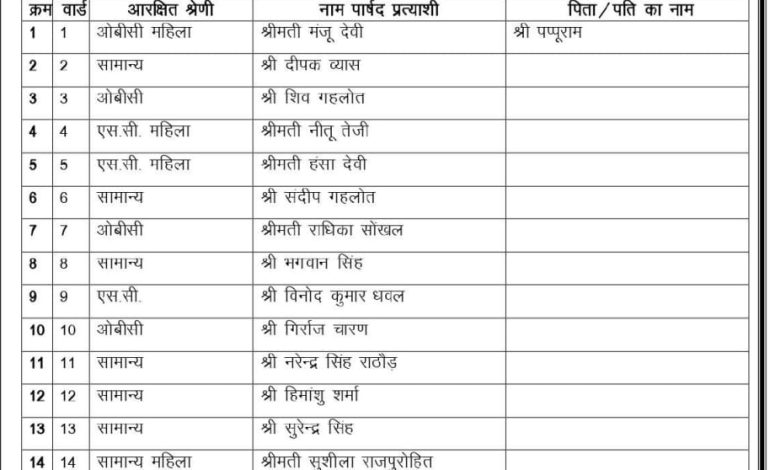 भाजपा ने 80 वार्डों में अधिकृत प्रत्याशी घोषित किए, टिकट मिलते ही चुनावी हलचल तेज
