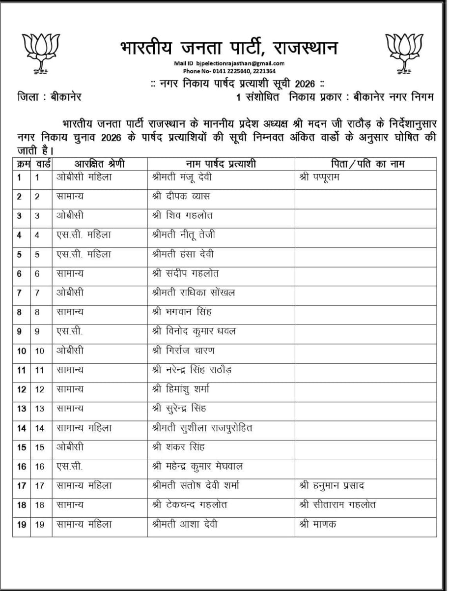 भाजपा ने 80 वार्डों में अधिकृत प्रत्याशी घोषित किए, टिकट मिलते ही चुनावी हलचल तेज