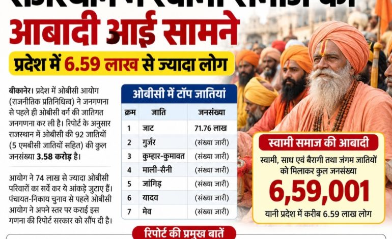 राजस्थान में स्वामी समाज की आबादी के आंकड़े आए सामने, प्रदेश में इतने लाख से ज्यादा लोग