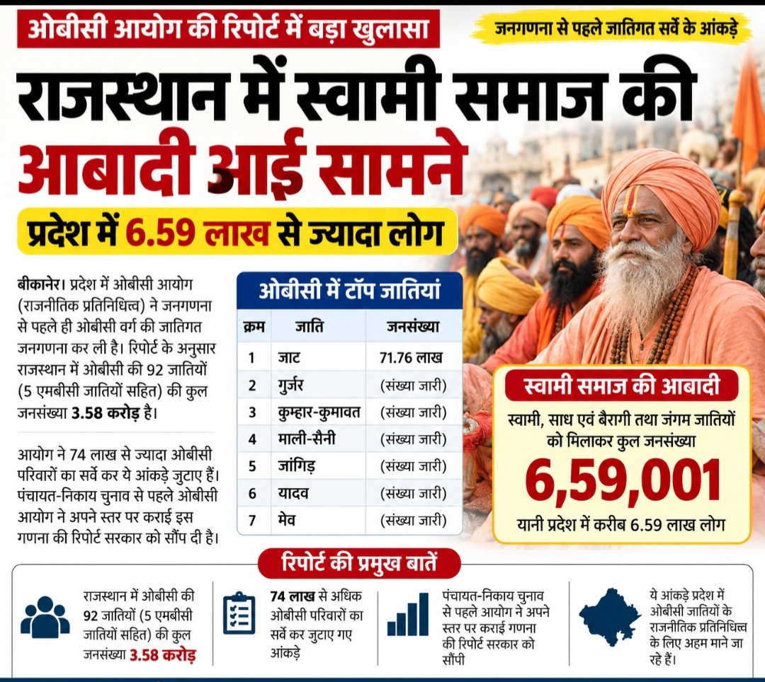 राजस्थान में स्वामी समाज की आबादी के आंकड़े आए सामने, प्रदेश में इतने लाख से ज्यादा लोग