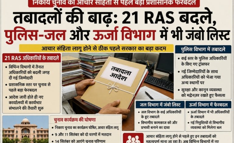 आचार संहिता से ठीक पहले तबादलों की बाढ़, 21 RAS बदले, पुलिस-जल और ऊर्जा विभाग में भी जंबो लिस्ट हुई जारी