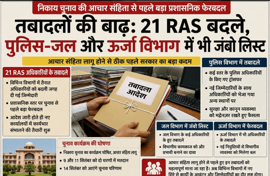 आचार संहिता से ठीक पहले तबादलों की बाढ़, 21 RAS बदले, पुलिस-जल और ऊर्जा विभाग में भी जंबो लिस्ट हुई जारी