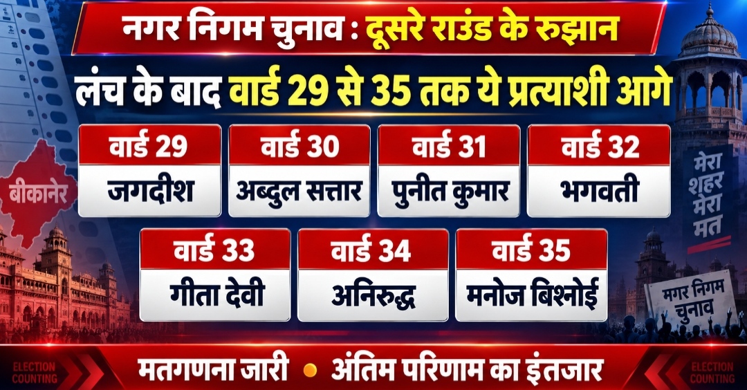 लंच के बाद दूसरे राउंड के रुझान जारी, वार्ड 29 से 35 तक ये प्रत्याशी आगे
