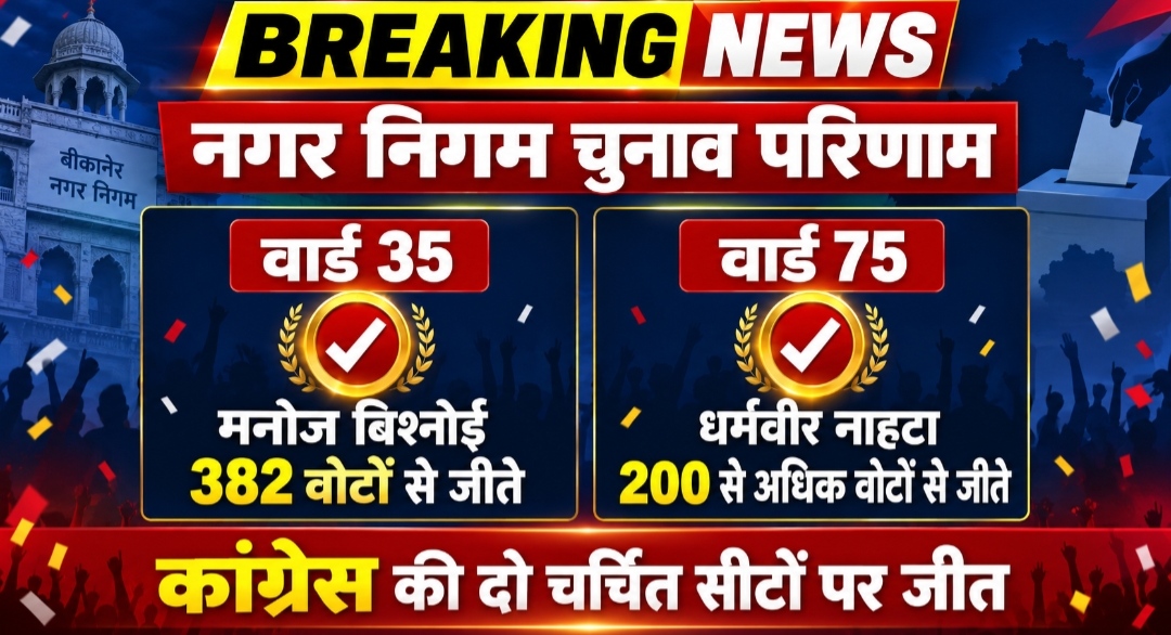 वार्ड 35 और 75 में कांग्रेस की जीत, मनोज बिश्नोई व धर्मवीर नाहटा बने विजेता