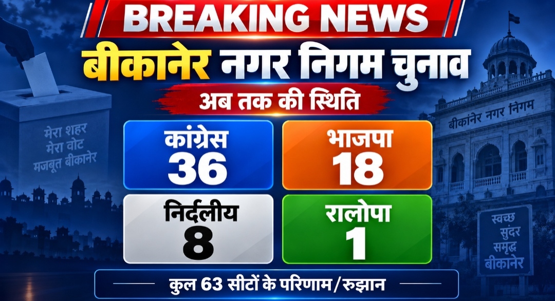 नगर निगम चुनाव में कांग्रेस सबसे आगे, 36 सीटों पर जीत, भाजपा को 18 सीटें