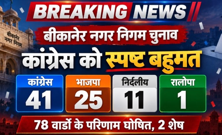 कांग्रेस ने छुआ बहुमत का आंकड़ा, 41 सीटों के साथ बीकानेर नगर निगम में बोर्ड बनना तय