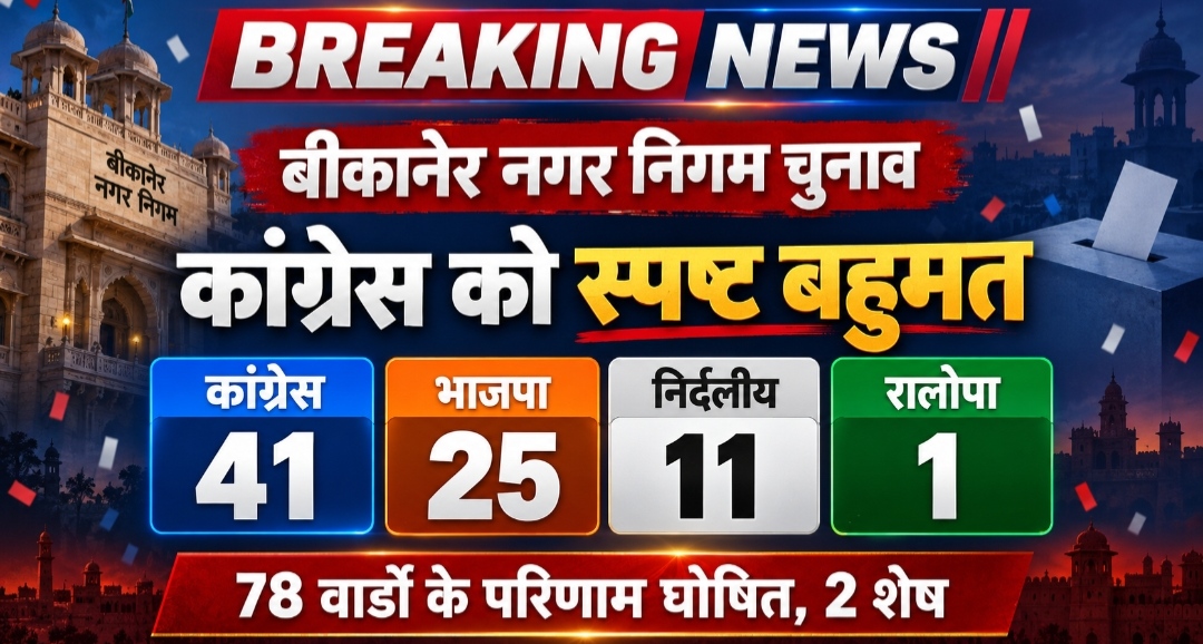 कांग्रेस ने छुआ बहुमत का आंकड़ा, 41 सीटों के साथ बीकानेर नगर निगम में बोर्ड बनना तय