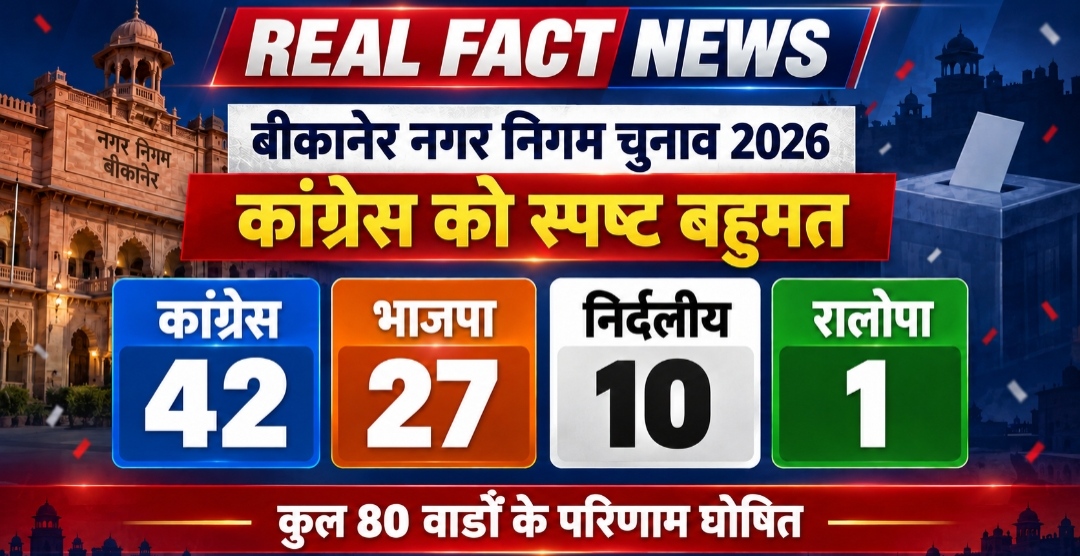 बीकानेर नगर निगम में कांग्रेस का स्पष्ट बहुमत, 42 सीटें जीती, रालोपा ने खाता खोला, बीजेपी ने 27 सीटे जीती 