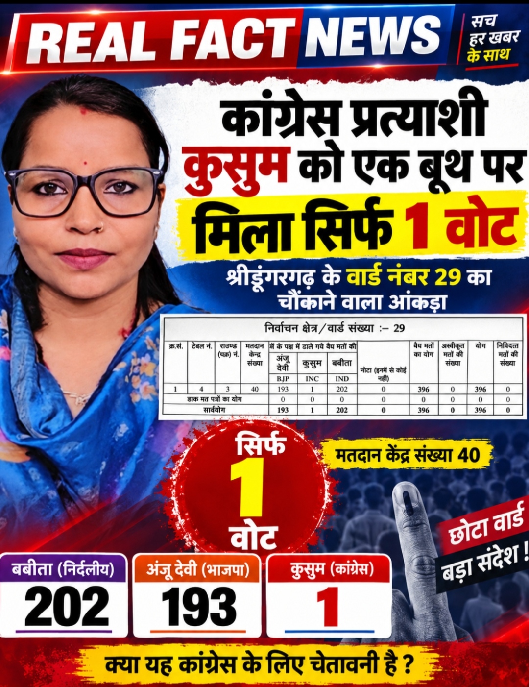 चौंकाने वाला चुनावी आंकड़ा, एक बूथ पर कांग्रेस प्रत्याशी को मिला सिर्फ एक वोट