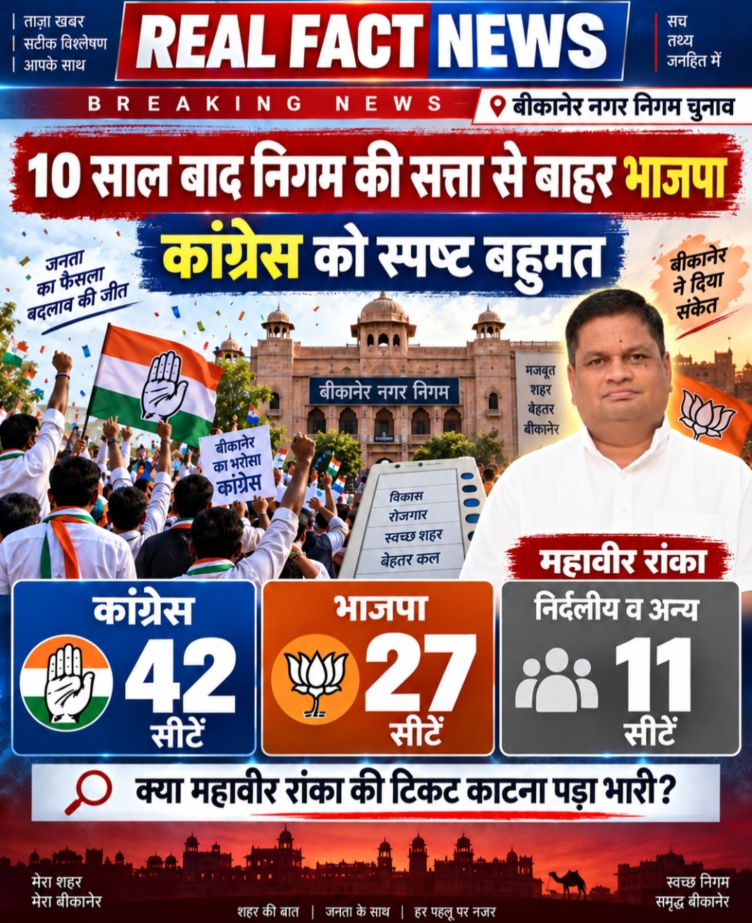 10 साल बाद निगम की सत्ता से बाहर भाजपा, कांग्रेस को स्पष्ट बहुमत, क्या महावीर रांका की नाराजगी पड़ी भारी?