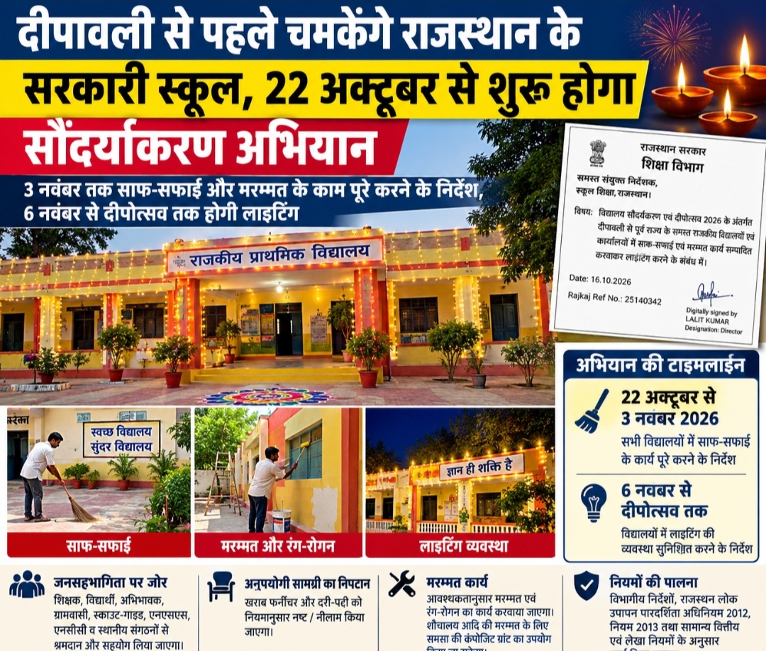 दीपावली से पहले चमकेंगे राजस्थान के सरकारी स्कूल, 22 अक्टूबर से शुरू होगा सौंदर्याकरण अभियान